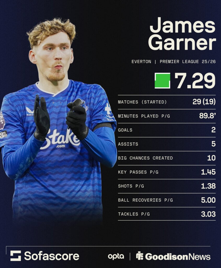 James Garner's Everton stats vs Burnley