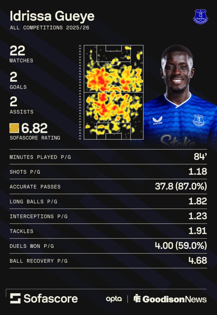 Idrissa Gueye's stats this season.