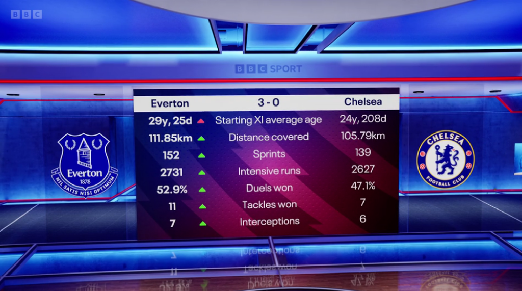 Match of the Day's statistical graph of Everton's Premier League win against Chelsea in March of 2026.