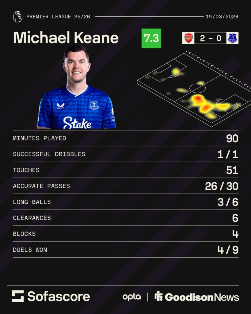Michael Keane's stats in Everton's defeat to Arsenal.