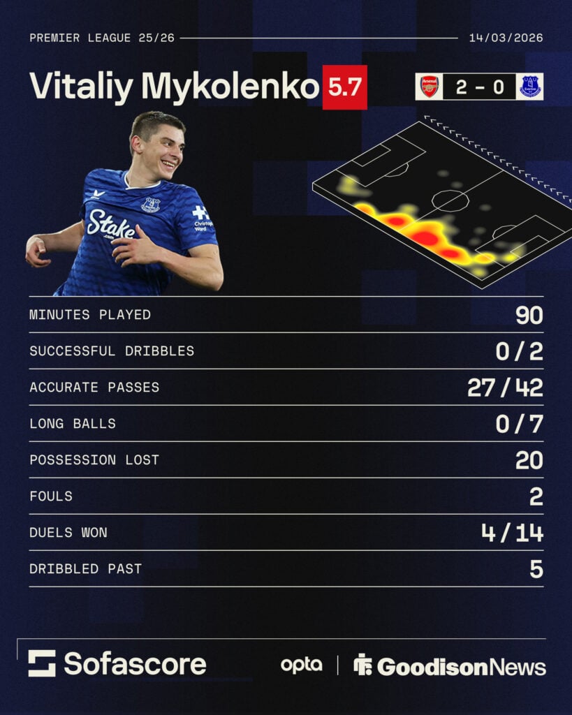 Vitalii Mykolenko's stats for Everton vs Arsenal.