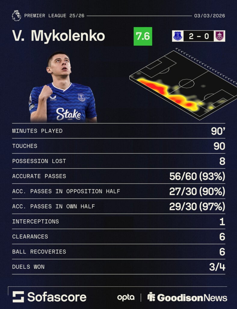 Vitalii Mykolenko's Everton stats vs Burnley.