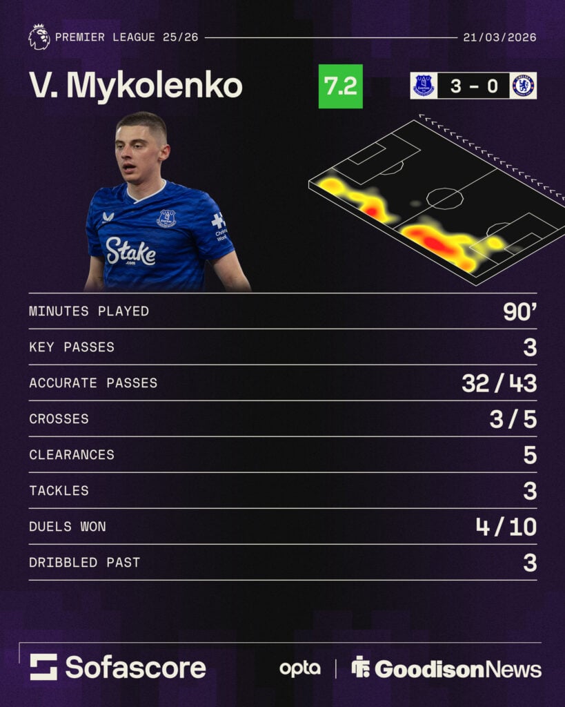 Vitalii Mykolenko's stats for Everton in the win over Chelsea.