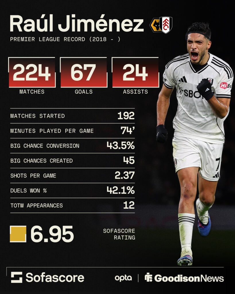 Raul Jimenez's Premier League record