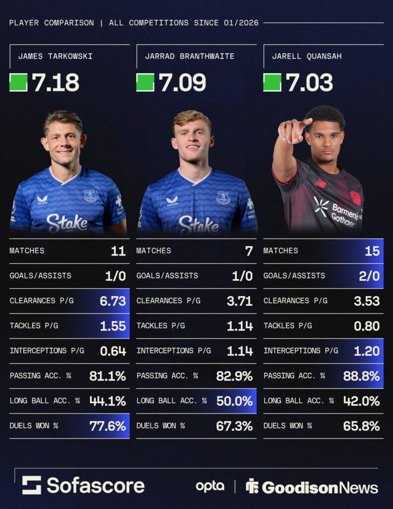 Jarell Quansah's stats compared to Everton's starting centre-backs, Jarrad Branthwaite and James Tarkowski.