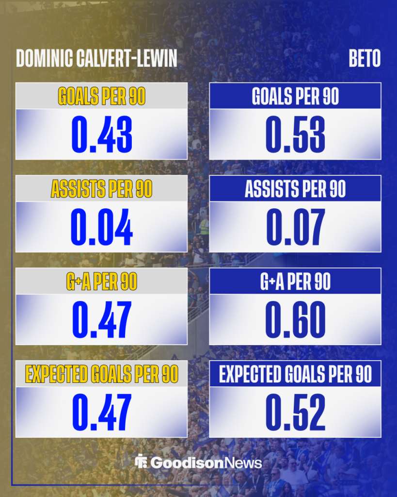Beto Everton stats vs Dominic Calvert-Lewin Leeds United stats