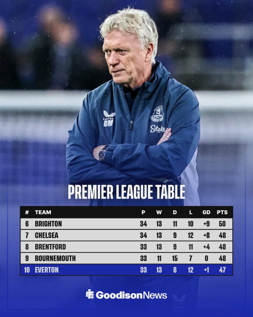 Everton's place in the Premier League as of evening of 21 April.
