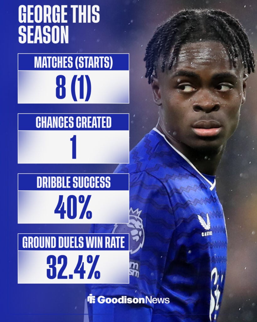 Tyrique George's stats for Everton this season.