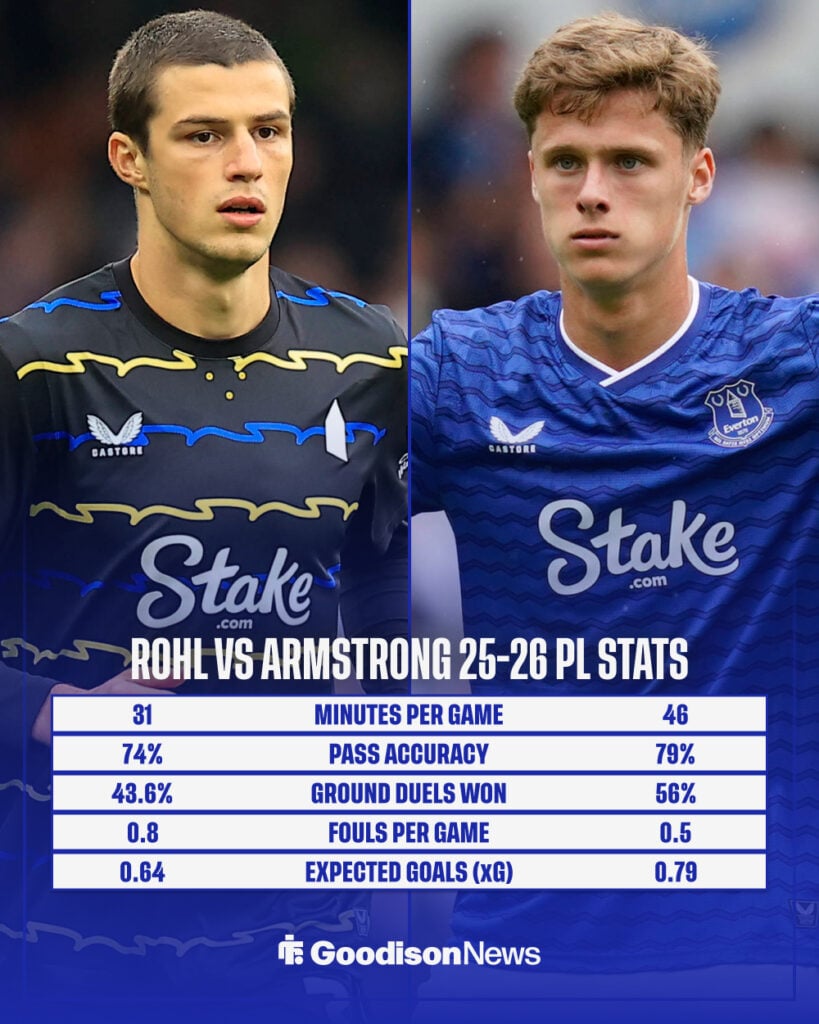 Merlin Rohl vs Harrison Armstrong's 2025-26 Premier League stats