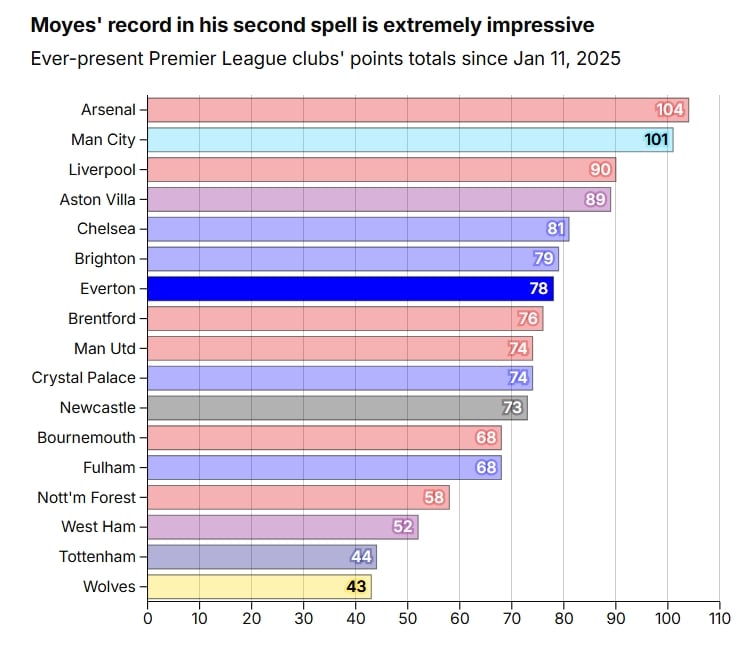 Everton under David Moyes