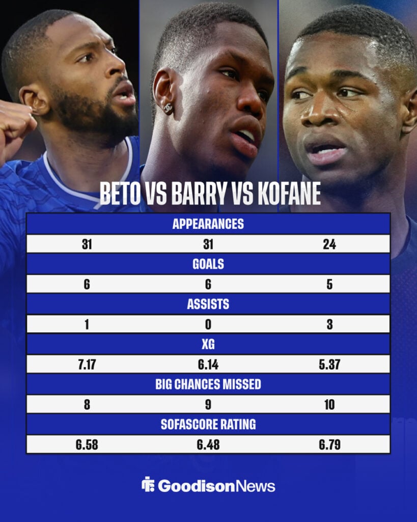 Beto vs Barry vs Kofane stats