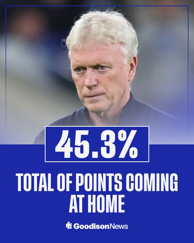 Everton's percentage of points that have come at home