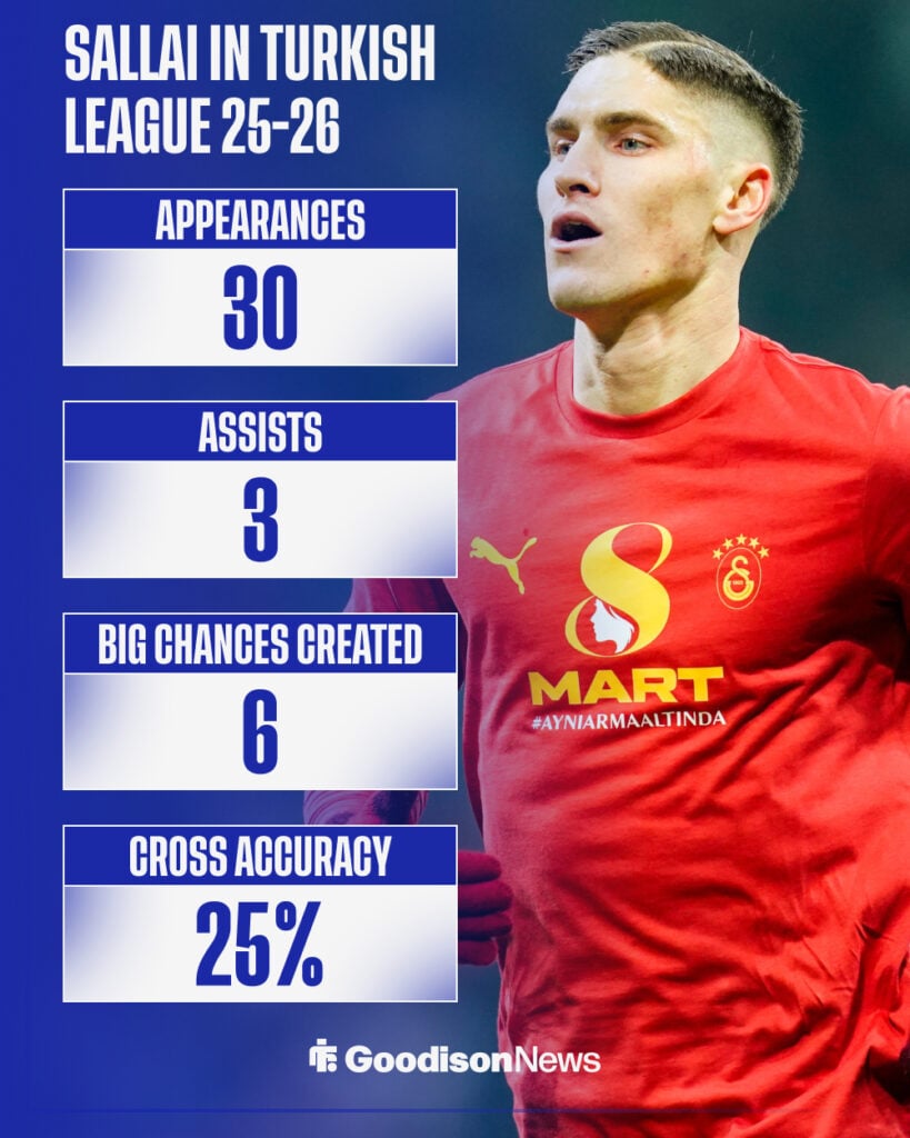 Roland Sallai stats in Turkish league this season