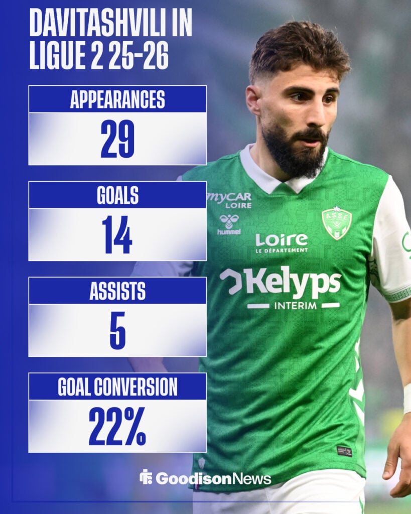 Zuriko Davitashvili stats for Saint-Etienne in 2025-2026