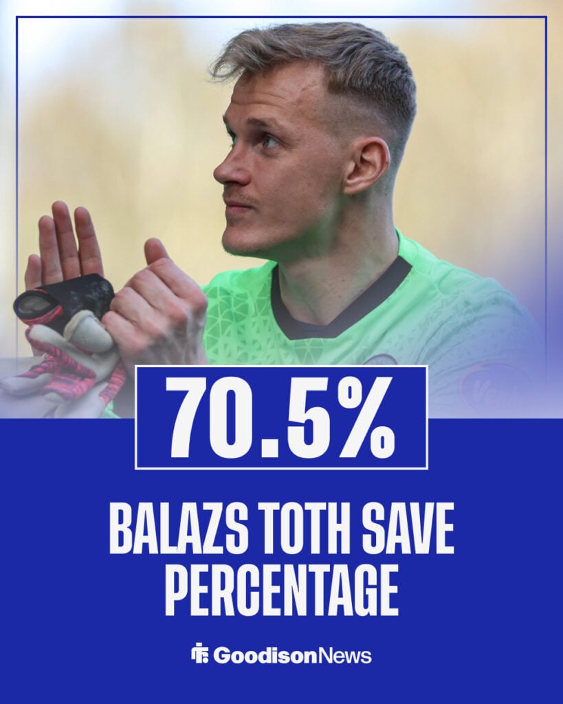 Balazs Toth has a 70.5 per cent save rate