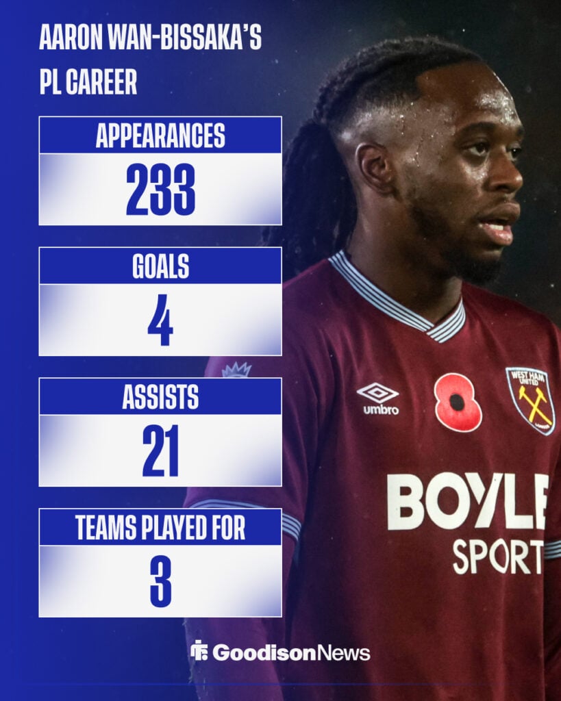 A graphic detailing Aaron Wan-Bissaka's Premier League career stats.
