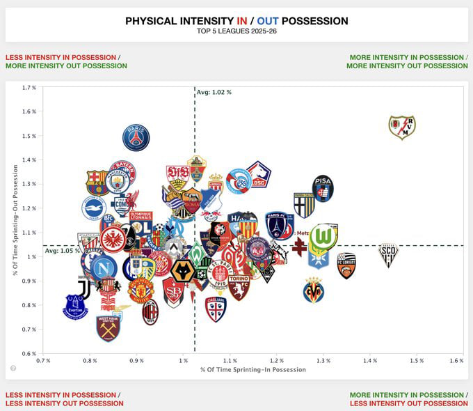 Style of play data for 2025-2026